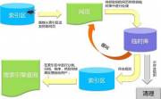 深入解析企業(yè)網(wǎng)站設(shè)計中索引庫優(yōu)化的最佳實(shí)踐原則